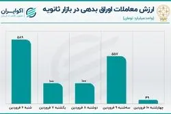 آمار معاملات اوراق بدهی در بازار سرمایه