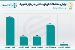  آمار معاملات اوراق بدهی در بازار سرمایه