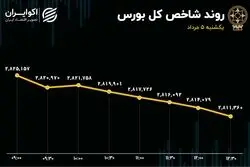 هت‌تریک نزول در بورس تهران؛ مسیر فرسایشی در تالار شیشه‌ای ادامه دارد؟