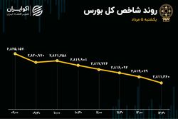 هت‌تریک نزول در بورس تهران؛ مسیر فرسایشی در تالار شیشه‌ای ادامه دارد؟