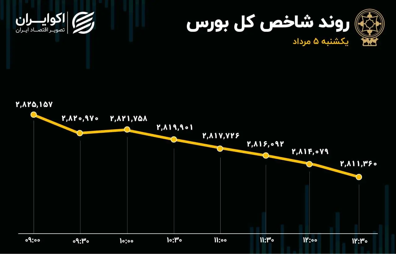 هت‌تریک نزول در بورس تهران؛ مسیر فرسایشی در تالار شیشه‌ای ادامه دارد؟