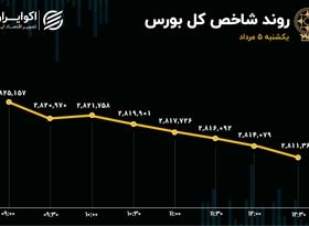 هت‌تریک نزول در بورس تهران؛ مسیر فرسایشی در تالار شیشه‌ای ادامه دارد؟