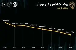 هت‌تریک نزول در بورس تهران؛ مسیر فرسایشی در تالار شیشه‌ای ادامه دارد؟