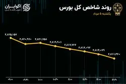 هت‌تریک نزول در بورس تهران؛ مسیر فرسایشی در تالار شیشه‌ای ادامه دارد؟