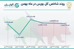 بازدهی بورس در بهمن ماه