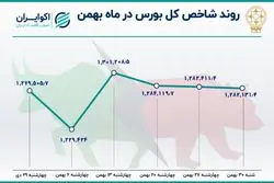 بازدهی بورس در بهمن ماه
