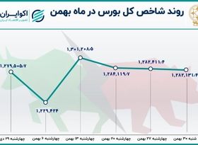 بازدهی بورس در بهمن ماه