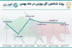 بازدهی بورس در بهمن ماه