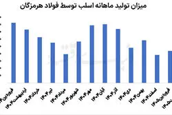 «هرمز»؛ تکیه‌گاه روزهای پرچالش فولادی‌ها