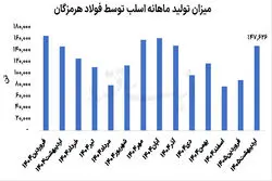 «هرمز»؛ تکیه‌گاه روزهای پرچالش فولادی‌ها