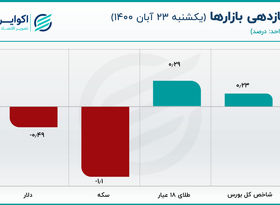 عرضه آبشاری دلار جواب داد