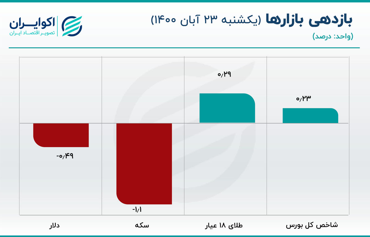 عرضه آبشاری دلار جواب داد