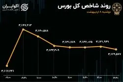 بازگشت خوش‌بینی به بورس/ ورود پول حقیقی به بازار بعد از 2 روز