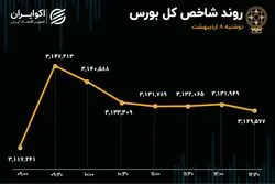 بازگشت خوش‌بینی به بورس/ ورود پول حقیقی به بازار بعد از 2 روز