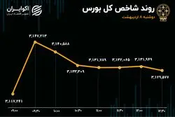 بازگشت خوش‌بینی به بورس/ ورود پول حقیقی به بازار بعد از 2 روز