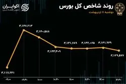 بازگشت خوش‌بینی به بورس/ ورود پول حقیقی به بازار بعد از 2 روز