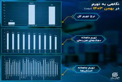  تورم در سالی که گذشت: بهمن؛ رکوردشکنی تورم در دهک‌ها