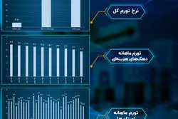  تورم در سالی که گذشت: بهمن؛ رکوردشکنی تورم در دهک‌ها