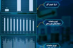  تورم در سالی که گذشت: بهمن؛ رکوردشکنی تورم در دهک‌ها