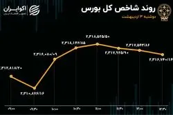 ورود هزار میلیارد سرمایه به بورس در سه روز صعودی بازار سهام 