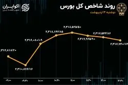 ورود هزار میلیارد سرمایه به بورس در سه روز صعودی بازار سهام 