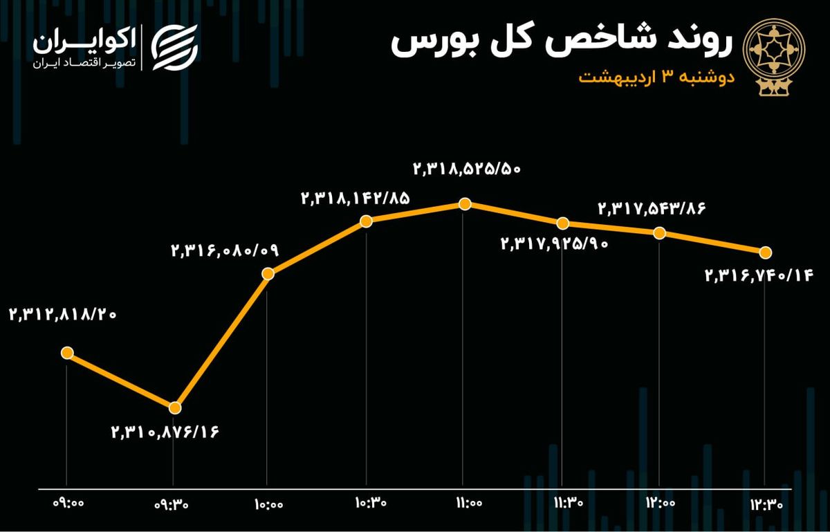 ورود هزار میلیارد سرمایه به بورس در سه روز صعودی بازار سهام 