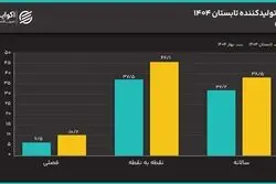 تورم تولیدکننده شتاب گرفت