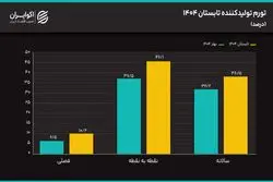 تورم تولیدکننده شتاب گرفت