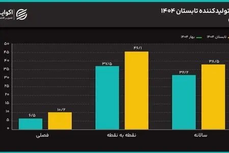 تورم تولیدکننده شتاب گرفت