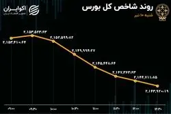 رکودی ترین روز بورس در 4 ماه اخیر
