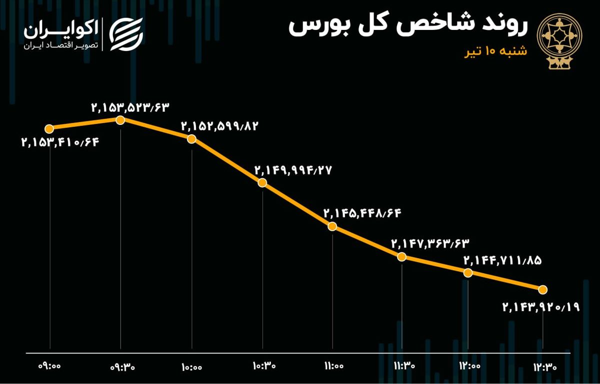 رکودی ترین روز بورس در 4 ماه اخیر