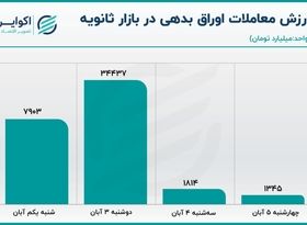 کاهش معاملات اوراق درآمد ثابت در بورس