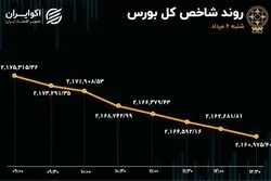 ریزش بورس آیینه‌ی بحران انرژی 