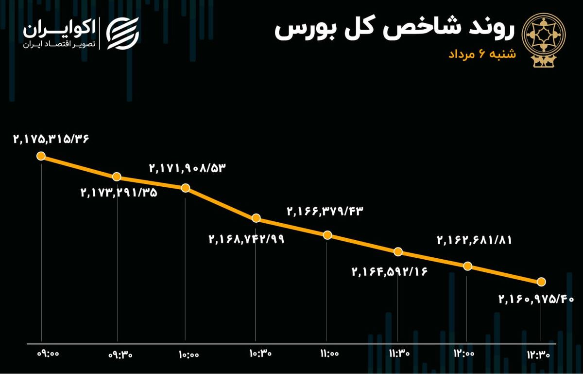 ریزش بورس آیینه‌ی بحران انرژی 