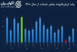 بزرگترین بخش اقتصاد ایران چه وضعی دارد؟