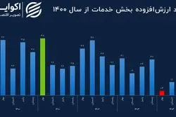 بزرگترین بخش اقتصاد ایران چه وضعی دارد؟