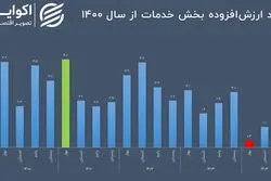 بزرگترین بخش اقتصاد ایران چه وضعی دارد؟
