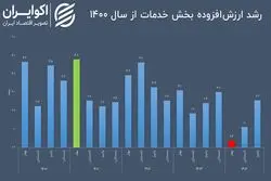 بزرگترین بخش اقتصاد ایران چه وضعی دارد؟