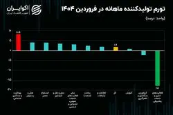 جدیدترین تصویر از هزینه تولید در ایران