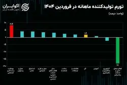 جدیدترین تصویر از هزینه تولید در ایران