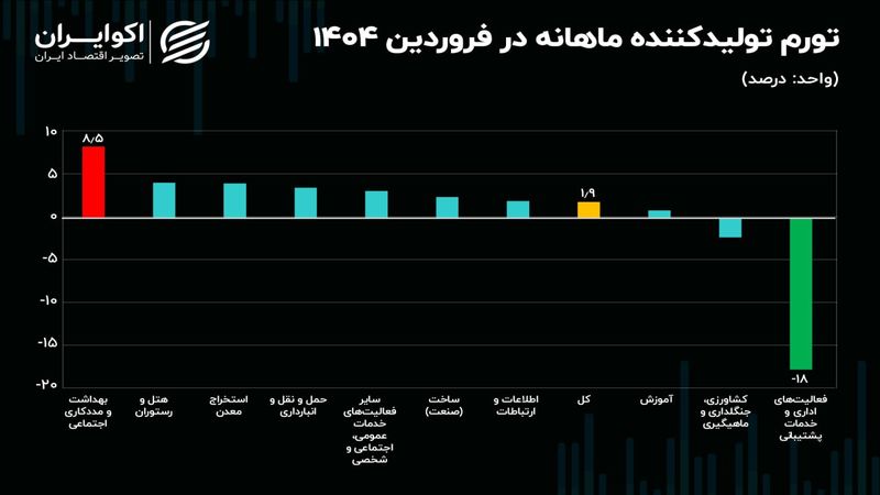 جدیدترین تصویر از هزینه تولید در ایران