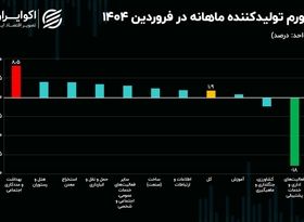 جدیدترین تصویر از هزینه تولید در ایران