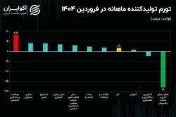 جدیدترین تصویر از هزینه تولید در ایران