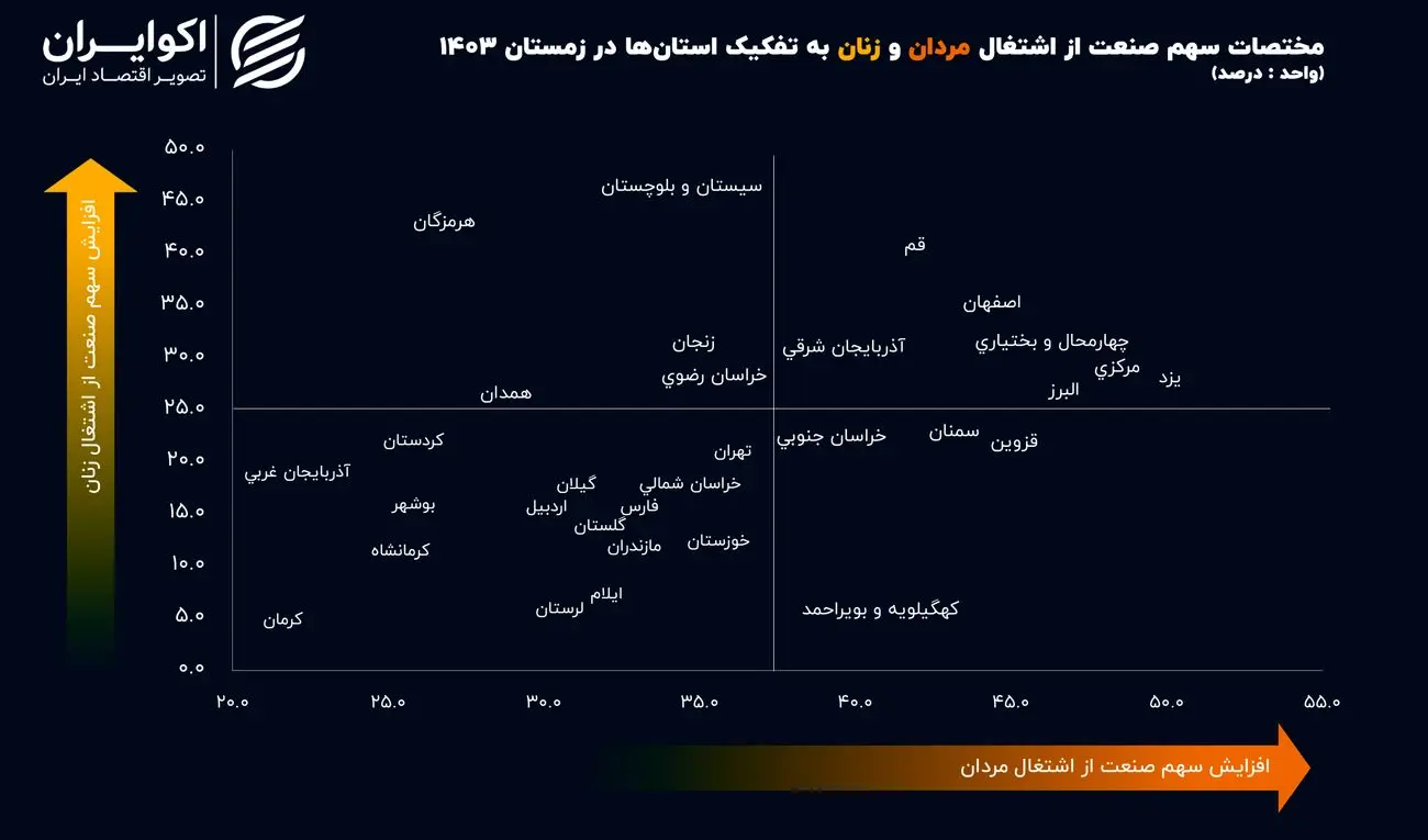 سبقت زنان 5 استان از مردان در صنعت 
