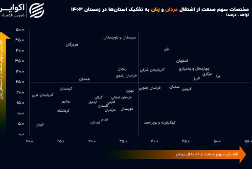 سبقت زنان 5 استان از مردان در صنعت 