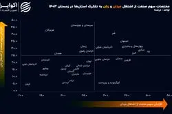 سبقت زنان 5 استان از مردان در صنعت 
