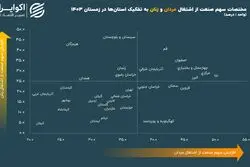 سبقت زنان 5 استان از مردان در صنعت 