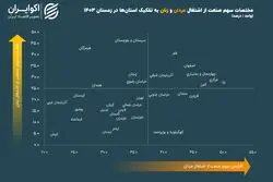 سبقت زنان 5 استان از مردان در صنعت 