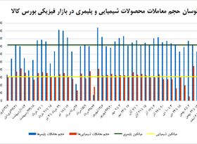 رونق رینگ پتروشیمی بورس کالای ایران متاثر از صعود نرخ گاز اروپا