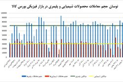 رونق رینگ پتروشیمی بورس کالای ایران متاثر از صعود نرخ گاز اروپا